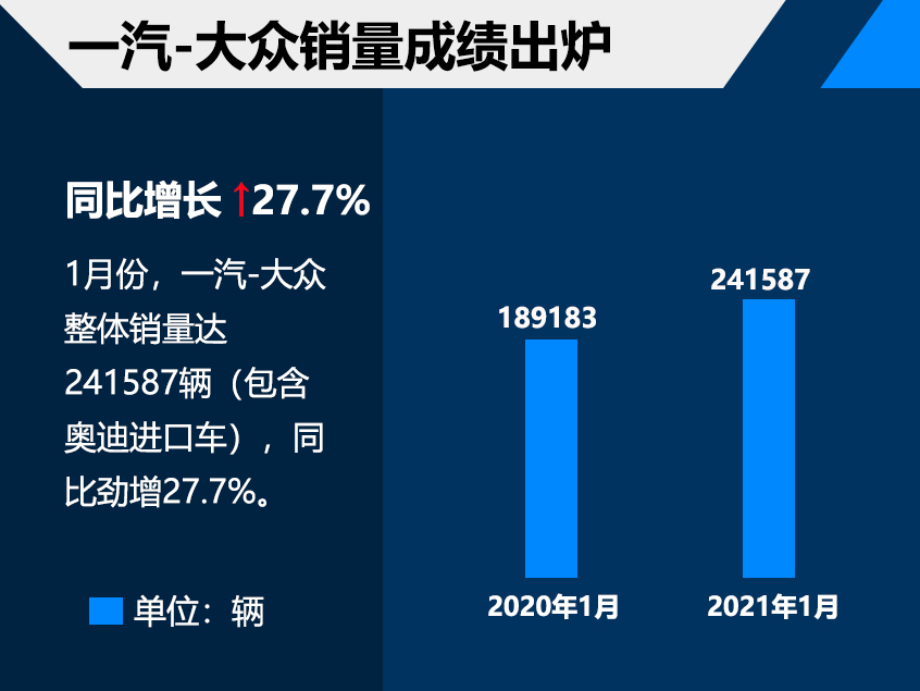 一汽-大众同比劲增 1月合资品牌成绩单