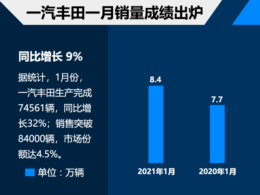 一月合资品牌成绩单 一汽丰田突破8.4万