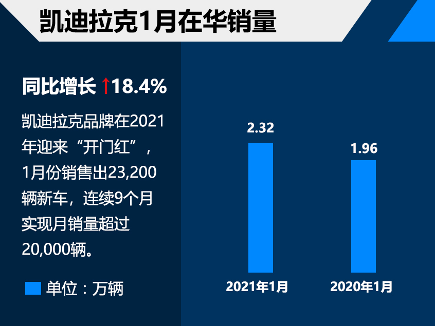 豪华品牌1月销量 凯迪拉克售出2.32万辆