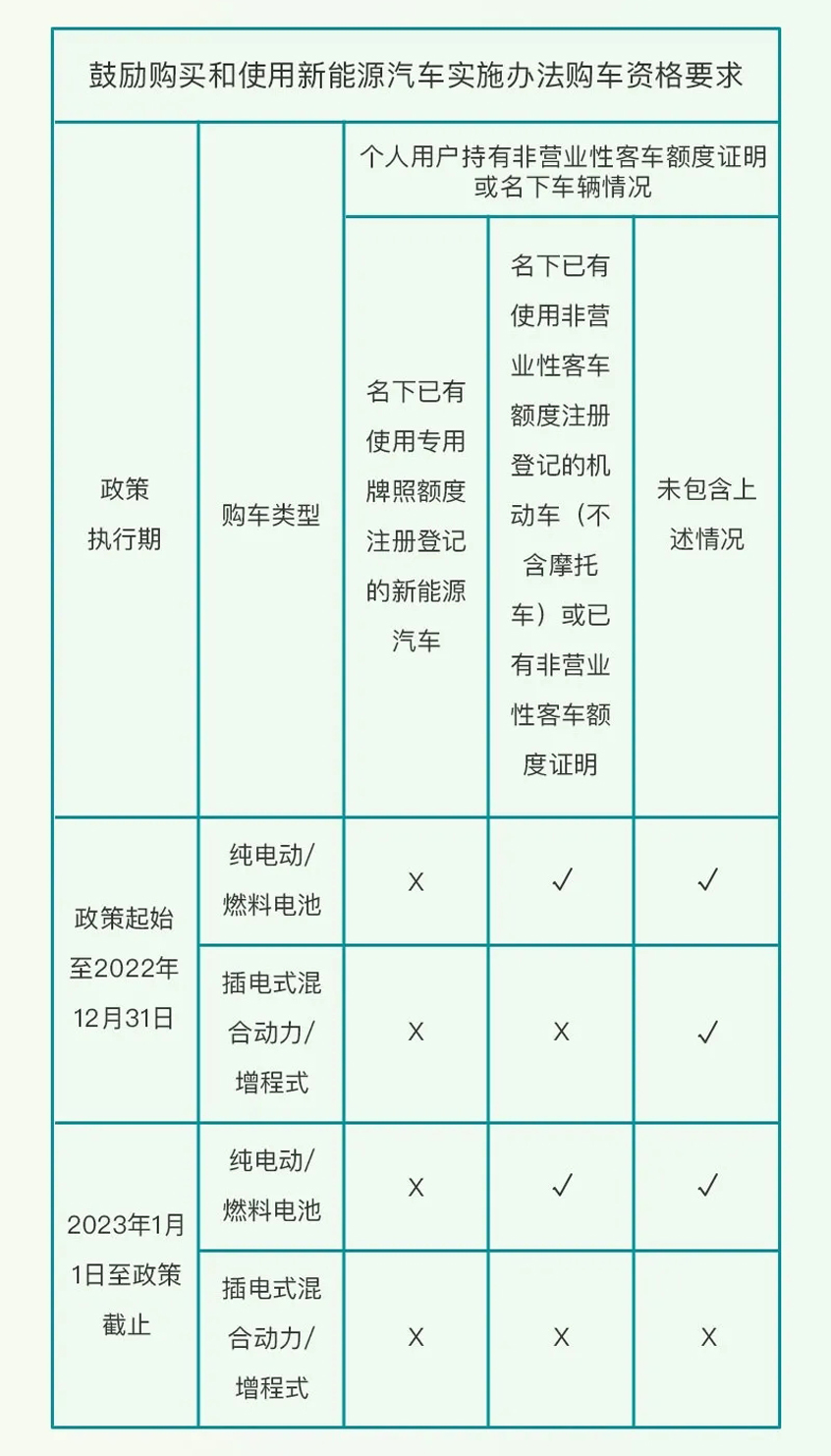 上海市2023年起购买插混车型不再送绿牌