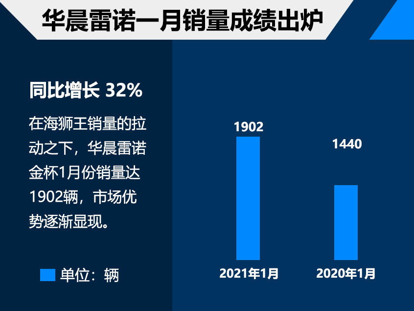 合资品牌一月成绩单 华晨雷诺增长32%