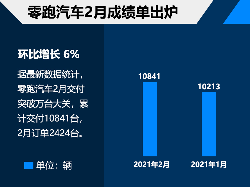 造车新势力2月销量 零跑交付达10841台
