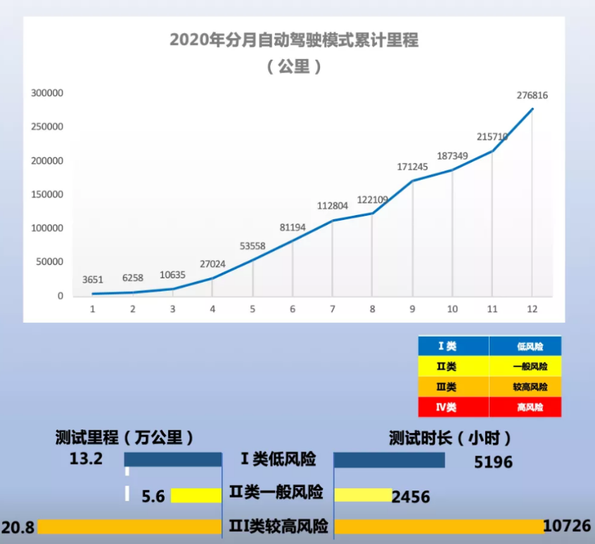 22家企业获资质 上海发布2020路测报告