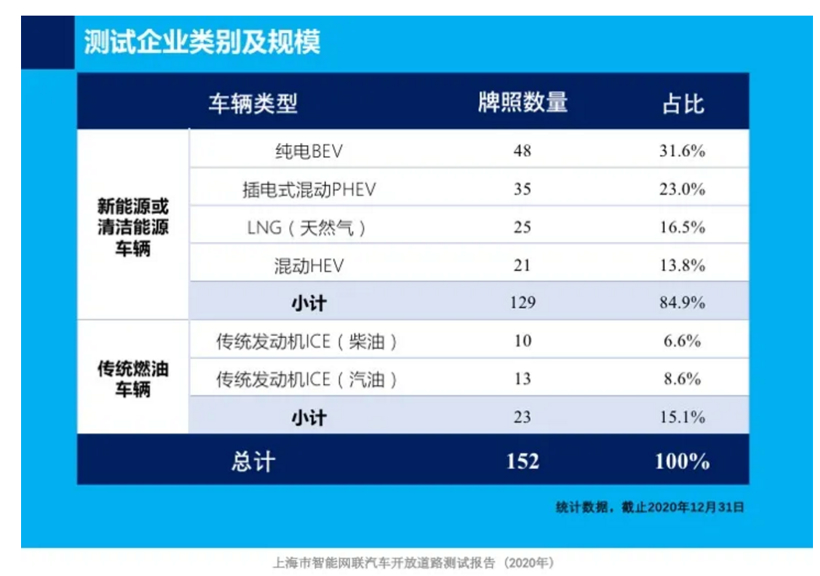 22家企业获资质 上海发布2020路测报告