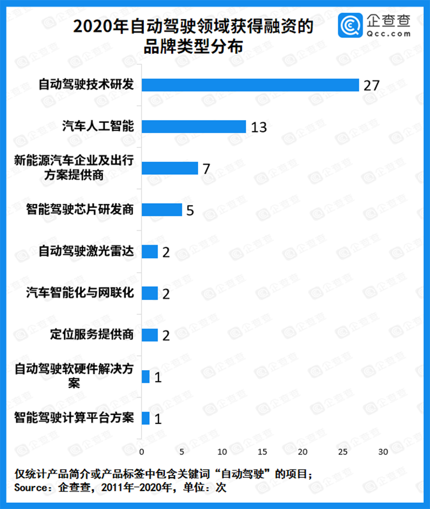 自动驾驶再提速 2020市场融资超400亿
