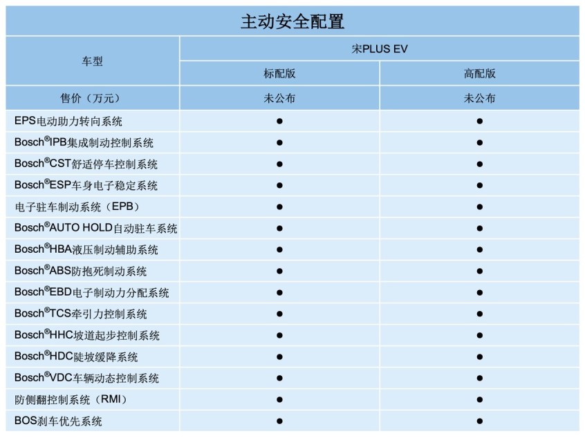 比亚迪宋plusev配置曝光搭刀片电池