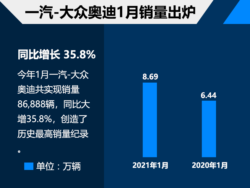 豪华品牌1月销量出炉 奥迪创历史新高