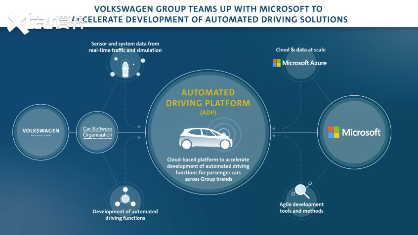 再度携手 大众微软开发自动驾驶云平台