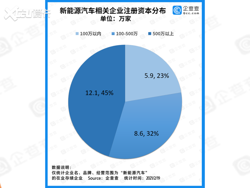 2020新能源汽车相关企业同比增加70.8%