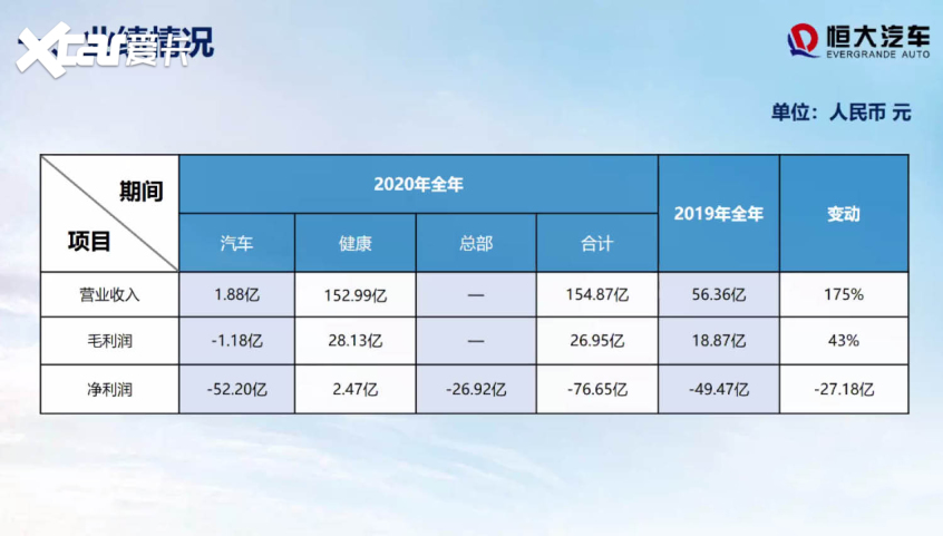 恒大汽车2020年营收154.87亿 增长175%