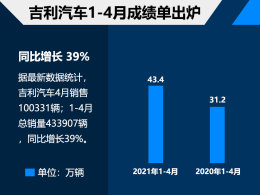 ��������1-4������43.4�� ͬ������39%