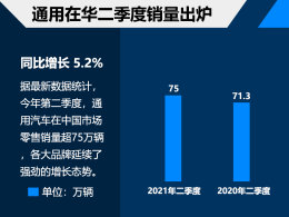ͨ�ö������ڻ�������75��̨ ����5.2%