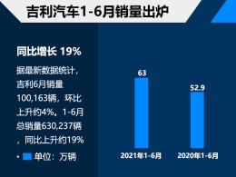 ��������1-6��������63�� ͬ������19%
