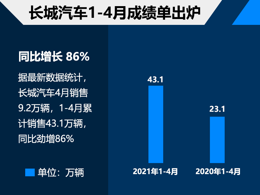 长城汽车1-4月销售43万辆 同比增长86%