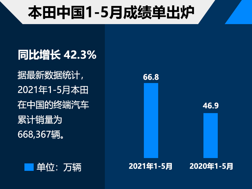 本田1-5月在华销量达66.8万 增长42.3%