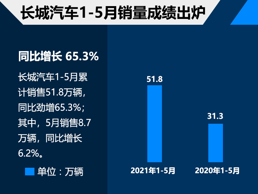 长城1-5月销量51.8万辆 同比增长65.3%