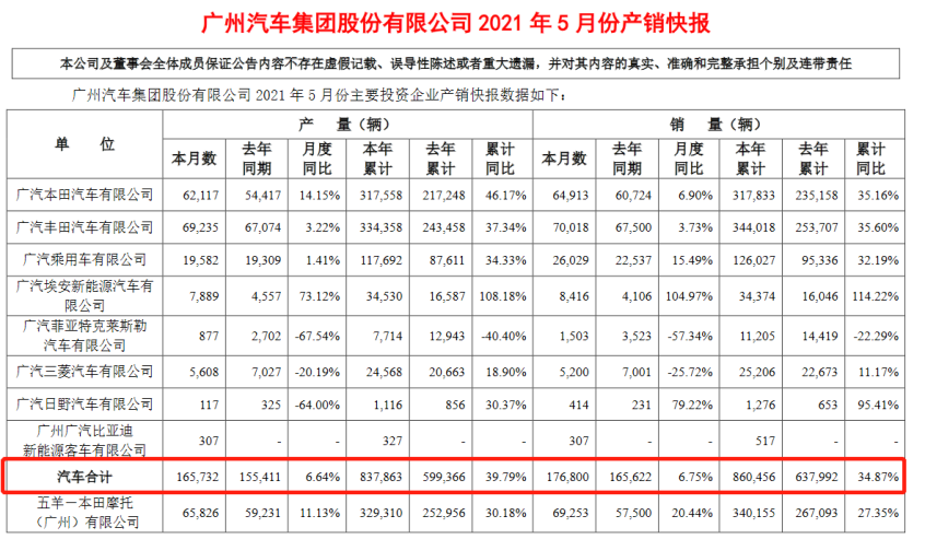 埃安终端交付破万 广汽集团5月销量曝光