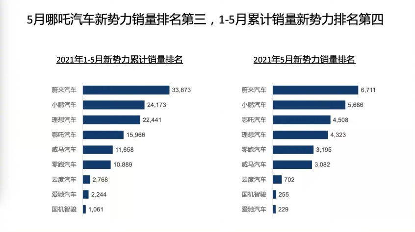 车企洞察｜哪吒离第一梯队还有多远？