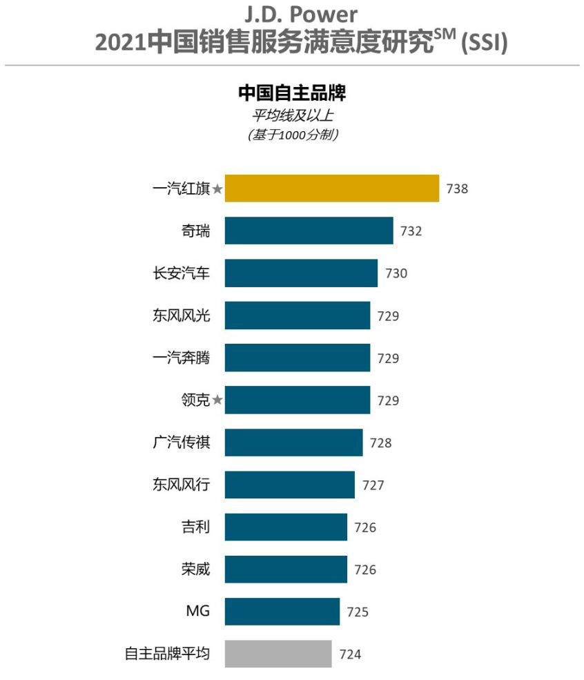 22年首次 豪华车销售服务满意度被赶超