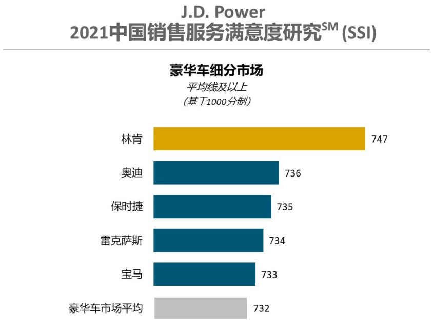 22年首次 豪华车销售服务满意度被赶超