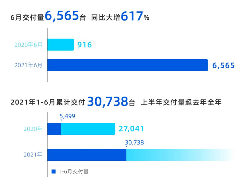 小鹏1-6月交付量达30738台 超去年全年