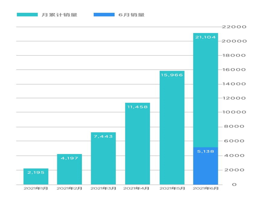 哪吒汽车1-6月销量达21104台 增长478%
