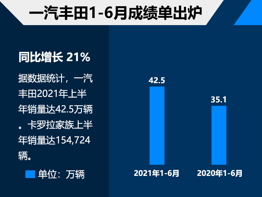 一汽丰田1-6月销量42.5万 同比增长21%