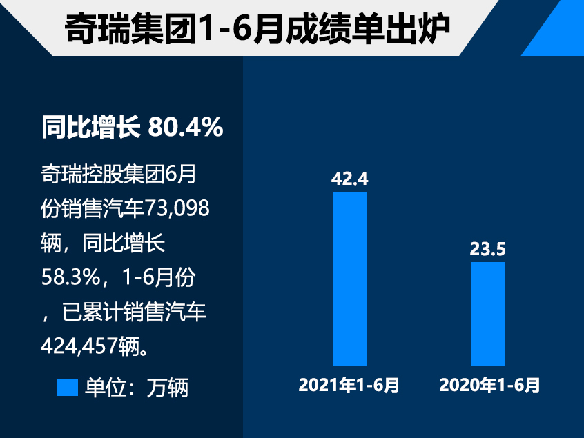 奇瑞集团1-6月销量达42.4万 增长80.4%