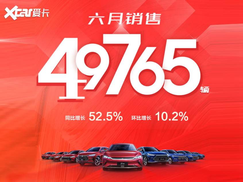 比亚迪汽车6月销量近5万 同比增长52.5%