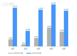 ����5�½�������4323�� ͬ������101.3%