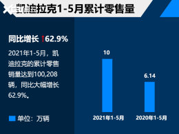 ��������ǰ5��������10�� ͬ�Ⱦ���63%
