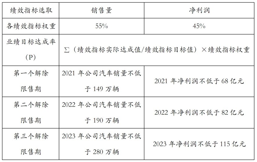 注重人才创新 长城发布新股权激励计划