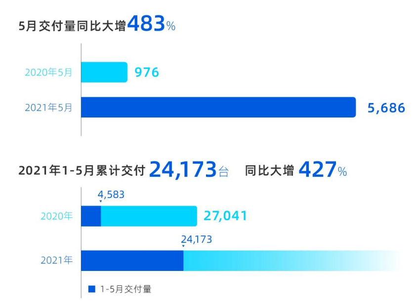 小鹏登陆港交所获批准 拟融资20亿美元