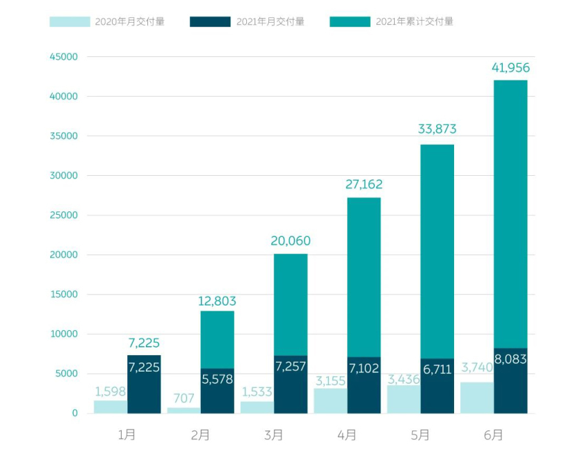 蔚来6月交付量超8千辆 同比增长116.1%