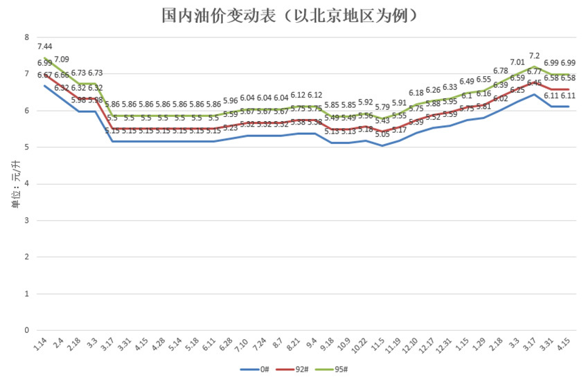 消息,本轮成品油调价周期内(3月31日4月14日)国际油价震荡下降