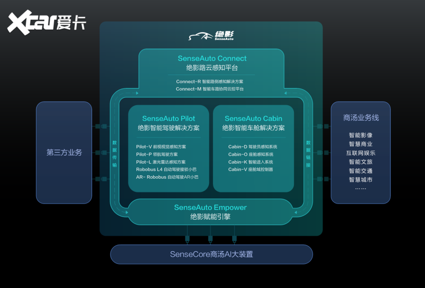 商汤科技发布SenseAuto绝影 赋能新出行