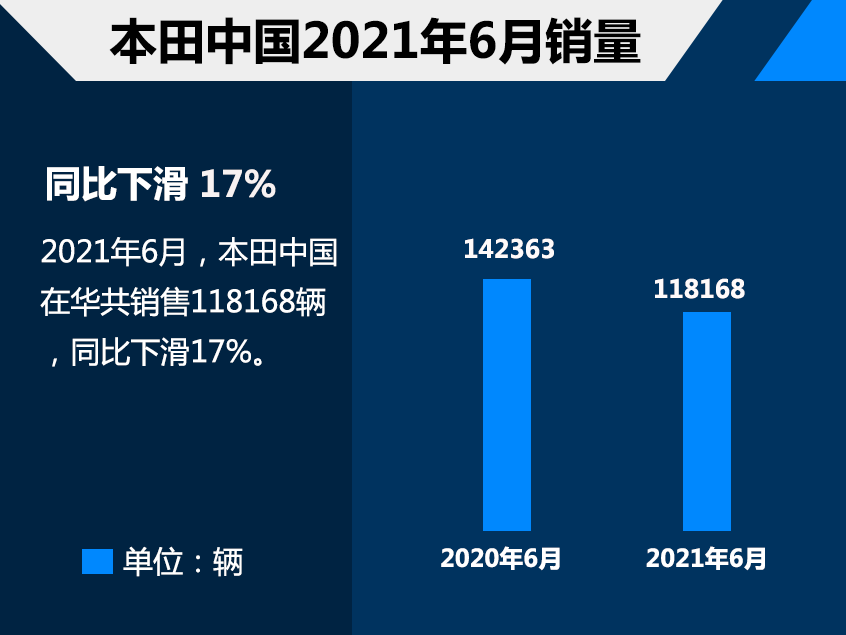 本田中国6月销量公布 混动车型同比大增