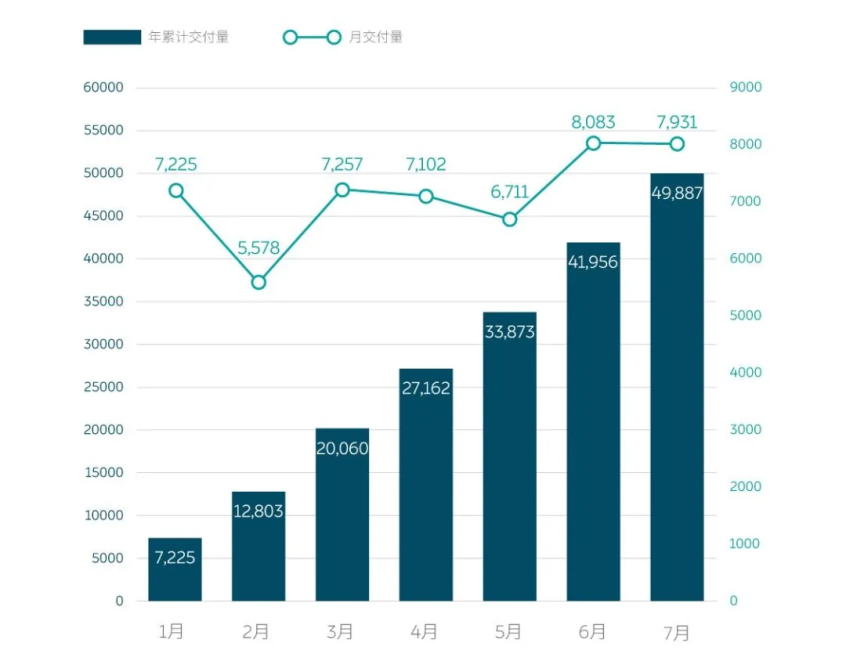 蔚来7月交付量不足8千 被理想小鹏反超