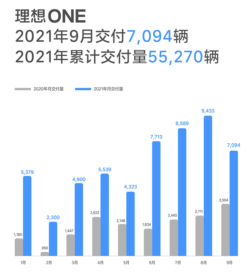 Wei Xiaoli announced that Weilai/Xiaopeng broke 10,000 vehicles in September