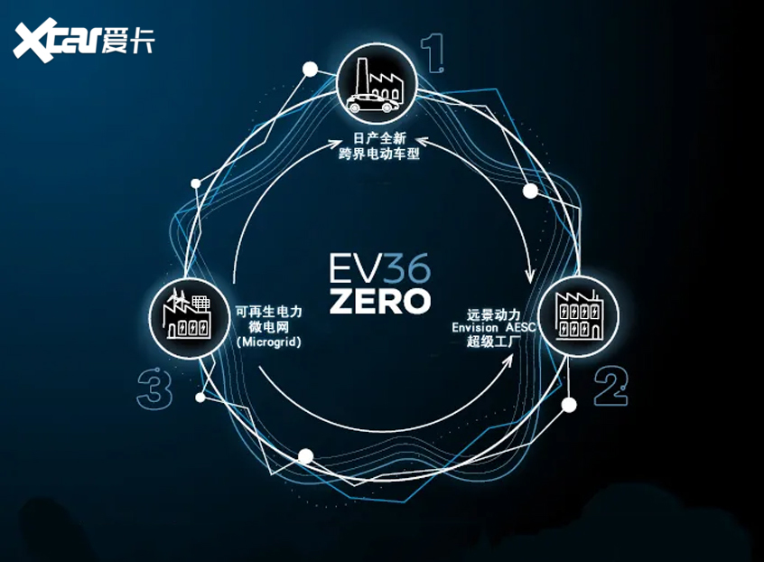 10亿英镑 日产电动汽车枢纽在英国成立