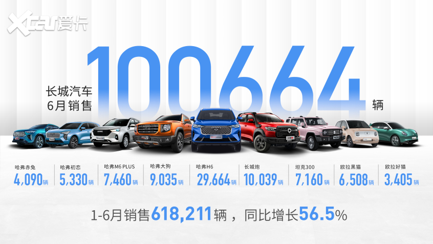 长城半年销售超61万辆 同比增长56.5%