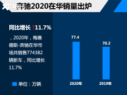����Ʒ��2020���� �����ڻ���77.4����