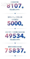 ��߸����10�½���8107̨ ͬ������294%