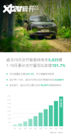 ��������10������5025�� ͬ������67.3%