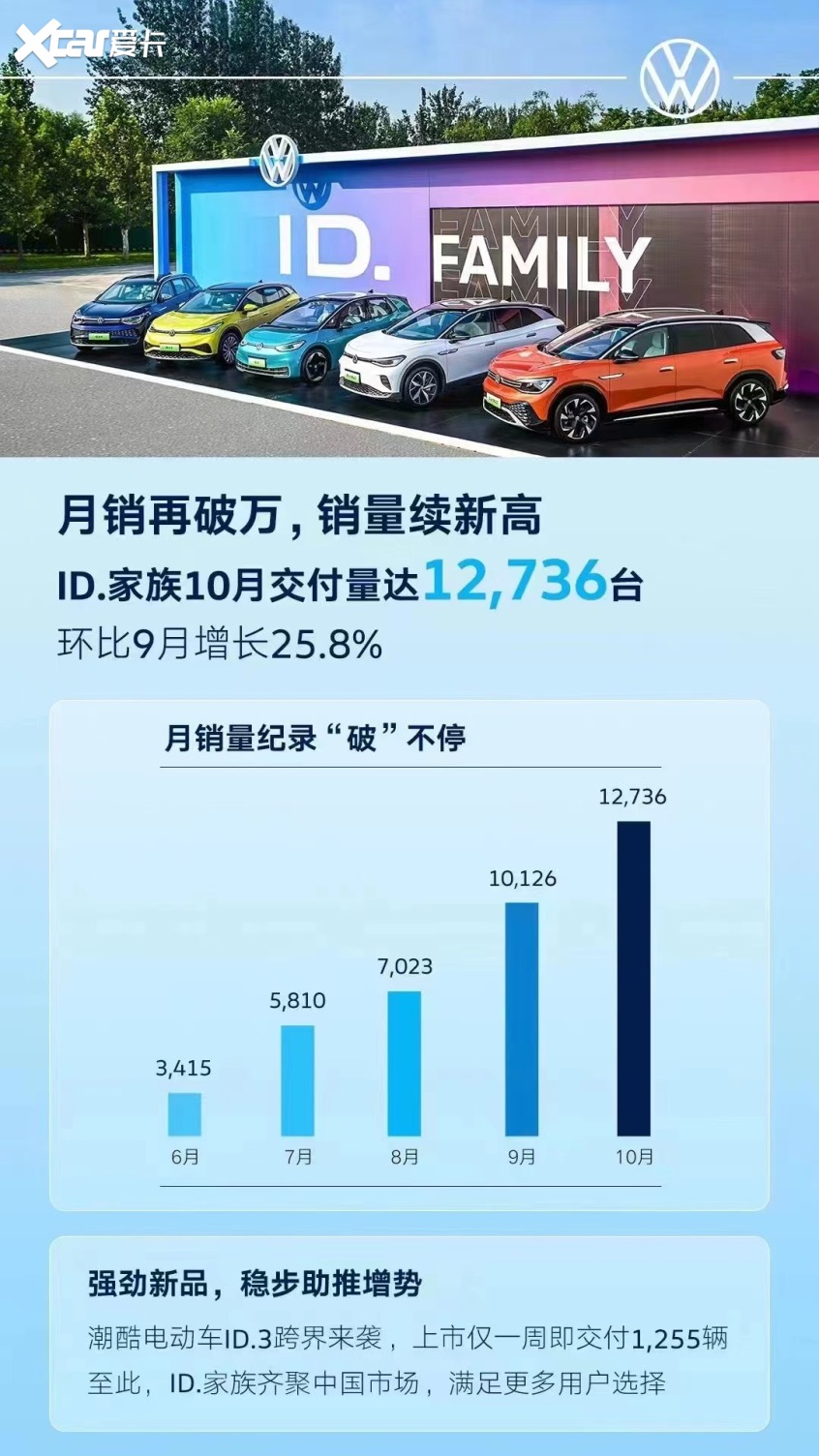 大众ID.家族10月交付量公布