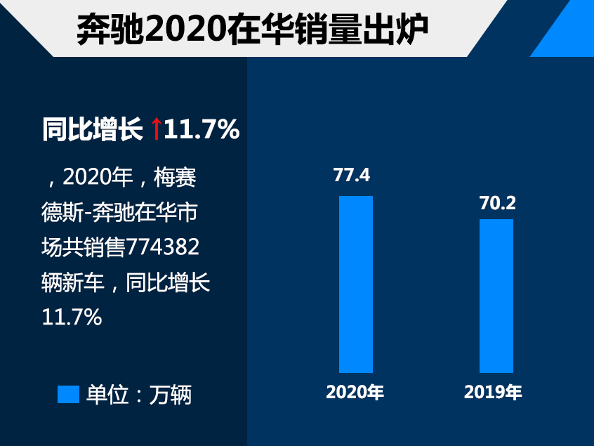 豪华品牌2020销量 奔驰在华超77.4万辆