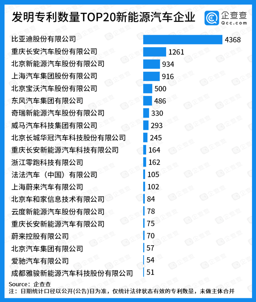 新能源汽车专利20强 蔚来系新势力第一