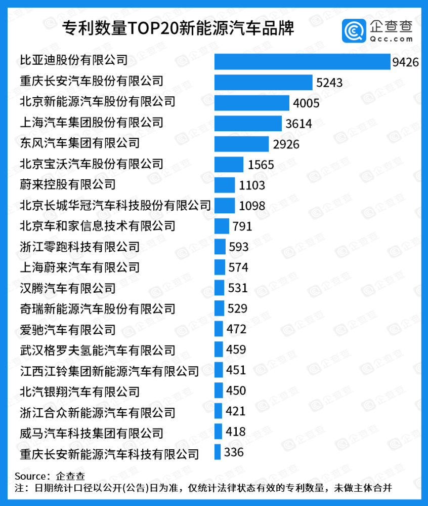 新能源汽车专利20强 蔚来系新势力第一