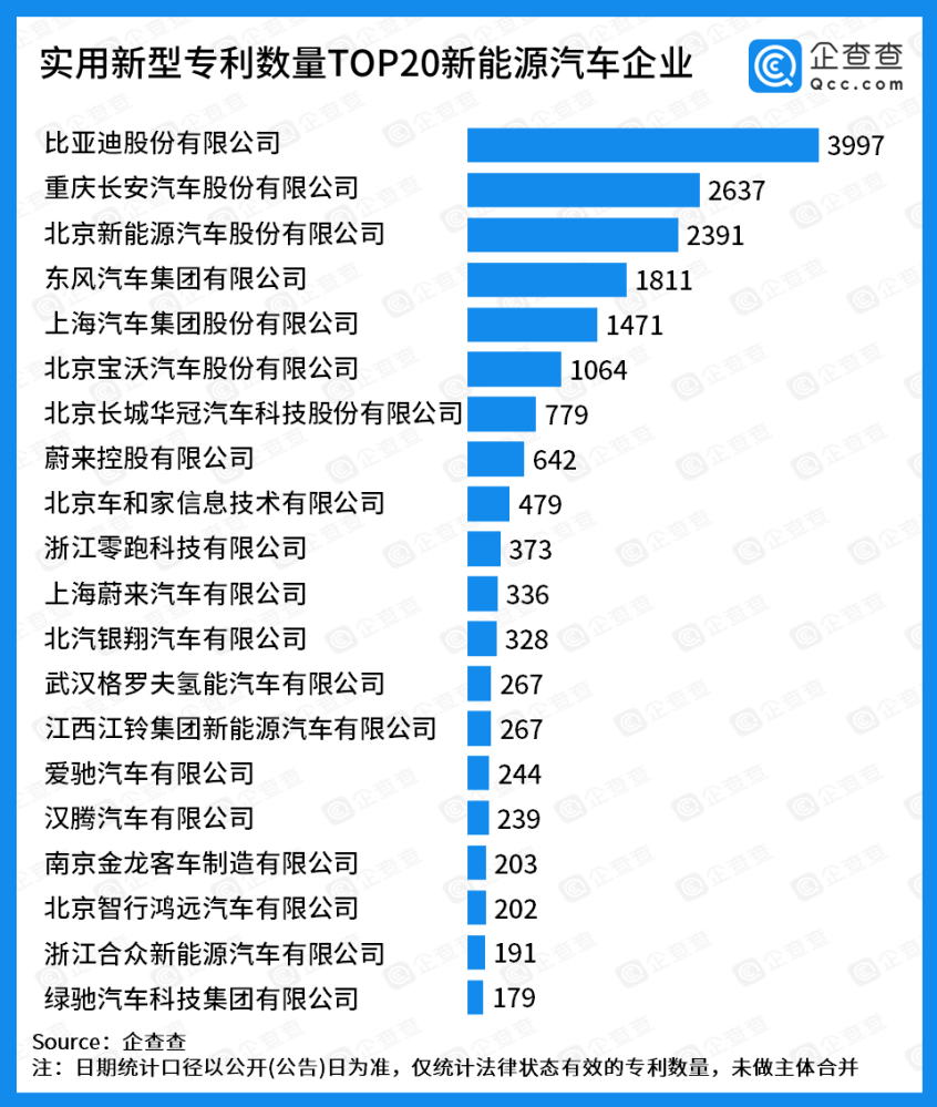 新能源汽车专利20强 蔚来系新势力第一