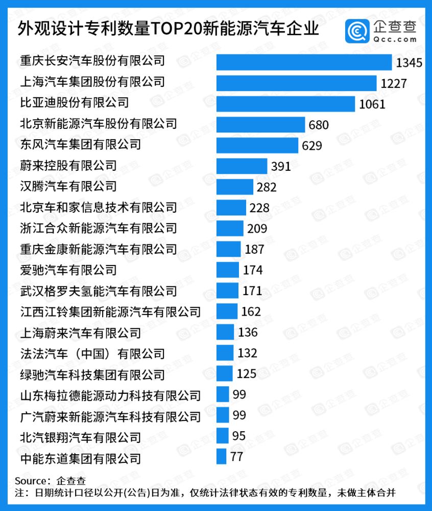 新能源汽车专利20强 蔚来系新势力第一